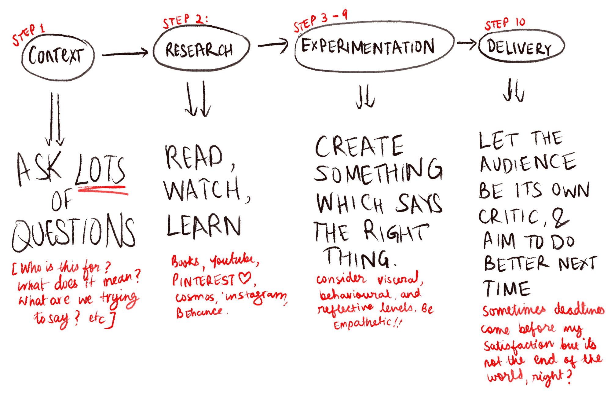 An illustrated four-step map of how Mehul works: context, research, experimentation, delivery