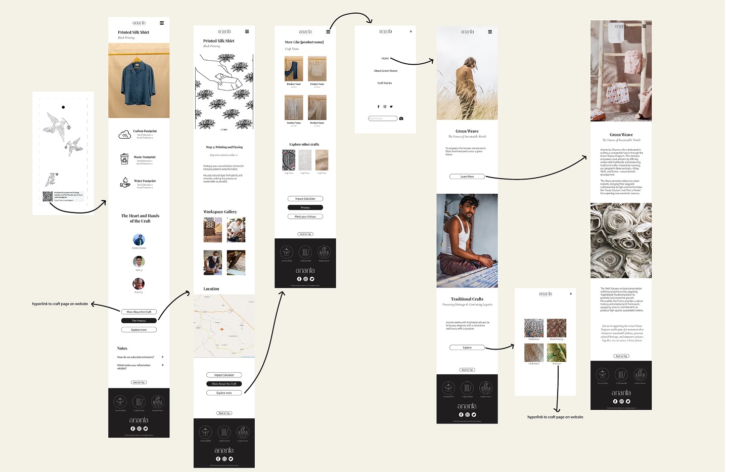 The user-flow journey from QR code to microsite